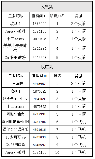 斗鱼语音主播大招募 第6-9周获奖名单公布