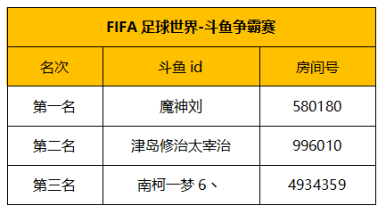 FIFA足球世界-斗鱼争霸赛 获奖名单公布