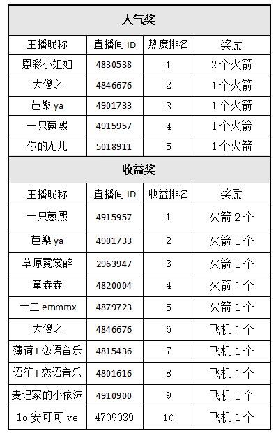 斗鱼语音主播大招募 第6-9周获奖名单公布