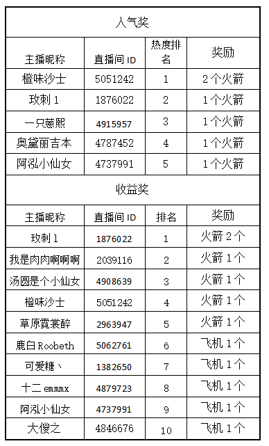 斗鱼语音主播大招募 第6-9周获奖名单公布