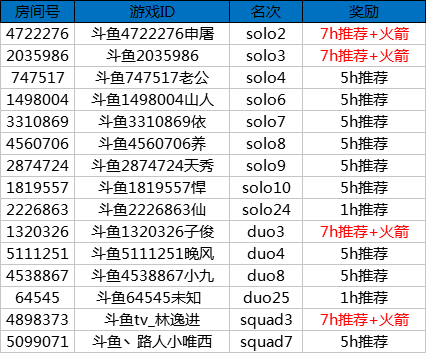 堡垒之夜S4新赛季冲榜活动奖励公告