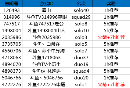 堡垒之夜S4新赛季冲榜活动奖励公告