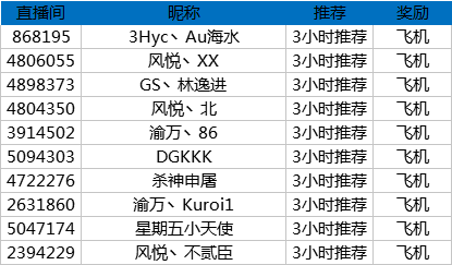 堡垒之夜S4新赛季冲榜活动奖励公告