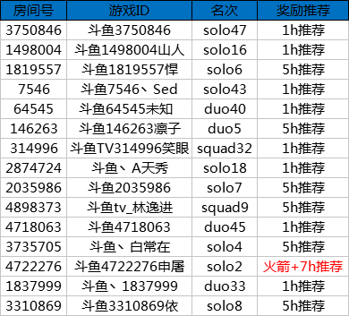 堡垒之夜S4新赛季冲榜活动奖励公告