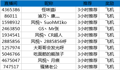 堡垒之夜S4新赛季冲榜活动奖励公告