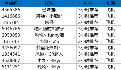 堡垒之夜S4新赛季冲榜活动奖励公告