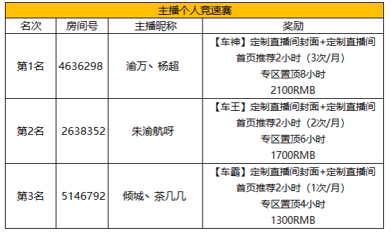 QQ飞车端游狂欢月活动奖励公告