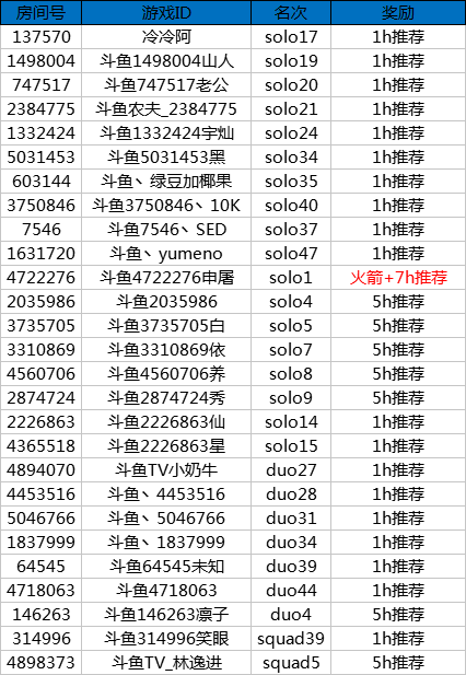 堡垒之夜S4新赛季冲榜活动奖励公告