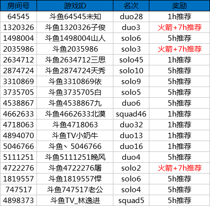 堡垒之夜S4新赛季冲榜活动奖励公告