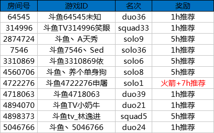 堡垒之夜S4新赛季冲榜活动奖励公告