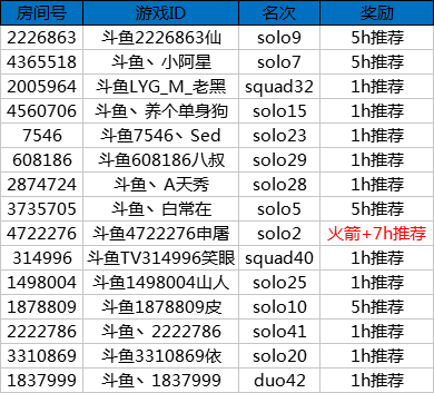 堡垒之夜S4新赛季冲榜活动奖励公告