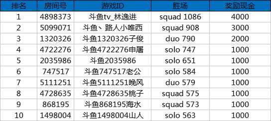 堡垒之夜S4新赛季冲榜活动奖励公告