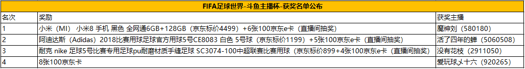 FIFA足球世界-斗鱼主播杯-获奖名单公布