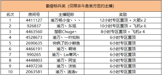 QQ飞车端游主播招募活动奖励公告