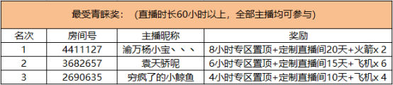 QQ飞车端游主播招募活动奖励公告