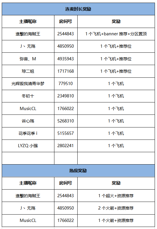 斗鱼语音直播-娱乐互动主播招募，第一期（7.2~7.8）获奖名单火热出炉！