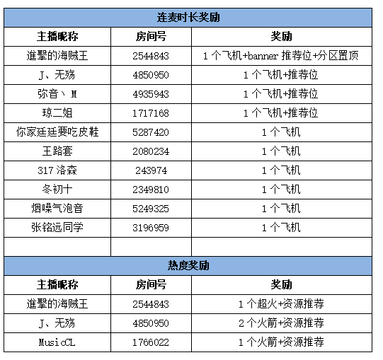 斗鱼语音主播招募 第二期（7.9-7.15）获奖名单公布