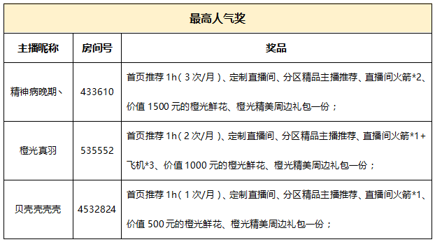 橙光主播招募活动奖励公告