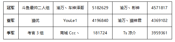 QQ飞车-DY挑战赛 获奖名单公布