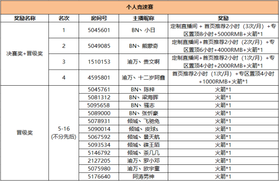 QQ飞车端游夏季狂欢赛获奖公告