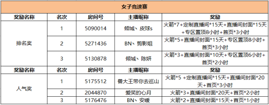 QQ飞车端游夏季狂欢赛获奖公告