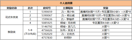 QQ飞车端游夏季狂欢赛获奖公告