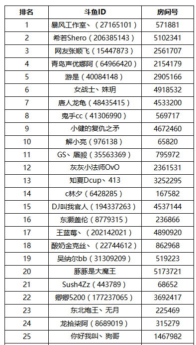 《峡谷巅峰榜》7月上榜主播名单公布