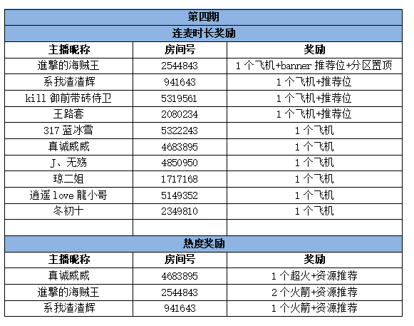 斗鱼语音主播招募 第三、四期获奖名单公布