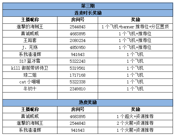 斗鱼语音主播招募 第三、四期获奖名单公布