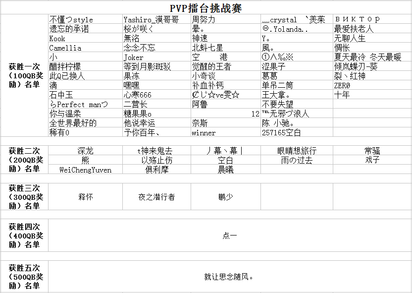 DNF十周年斗鱼狂欢盛典获奖公告