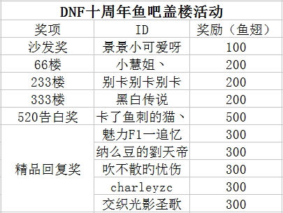 DNF十周年斗鱼狂欢盛典获奖公告