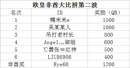 DNF十周年斗鱼狂欢盛典获奖公告