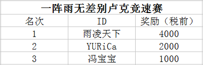 DNF十周年斗鱼狂欢盛典获奖公告