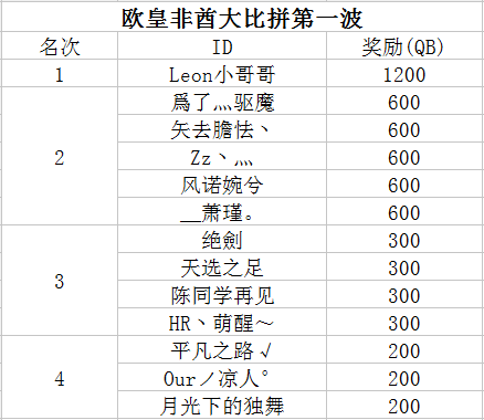 DNF十周年斗鱼狂欢盛典获奖公告