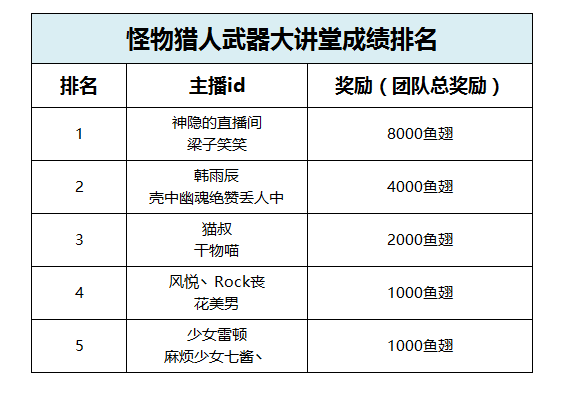 《怪物猎人世界》PC版预热活动获奖公告