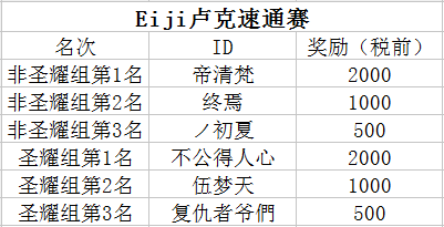 DNF十周年斗鱼狂欢盛典获奖公告