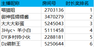 火源主播招募获奖公告