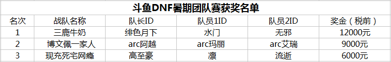 斗鱼DNF暑期团队赛获奖公告