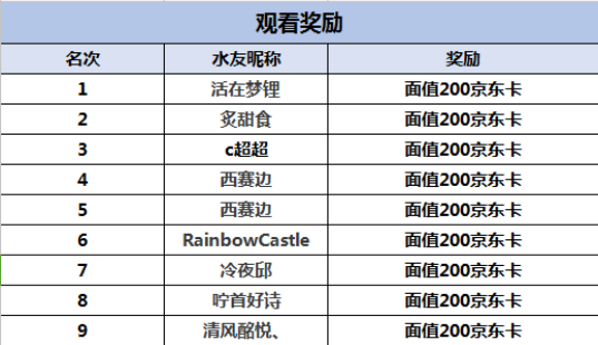 斗鱼《皇室战争》“鸣圣杯”千人水友锦标赛获奖公告