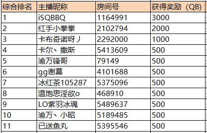 圣斗士星矢主播招募获奖主播公布