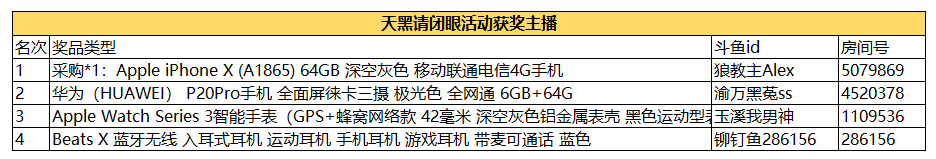 天黑请闭眼活动 获奖主播名单