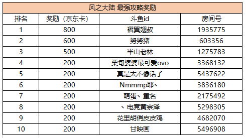 开启奇幻之旅 《风之大陆》主播招募 获奖信息公布