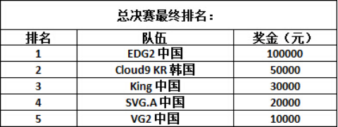 锄神之战-亚洲争霸赛 战队赛事奖金公示