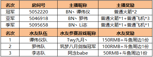 QQ飞车职业主播水友联赛获奖公告