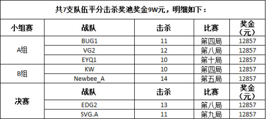 锄神之战-亚洲争霸赛 战队赛事奖金公示