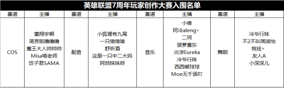 LOL玩家创作大赛入围名单出炉 复赛主播等你pick