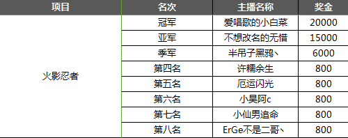 Done手游联赛2018火影忍者大赛获奖公告