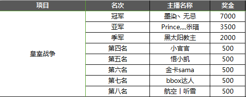 Done手游联赛2018皇室战争大赛获奖公告