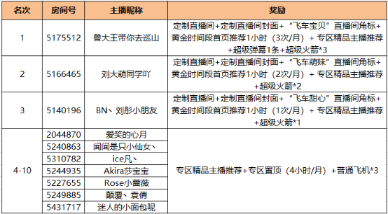 斗鱼飞车宝贝评选大赛获奖公告