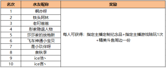 斗鱼飞车宝贝评选大赛获奖公告